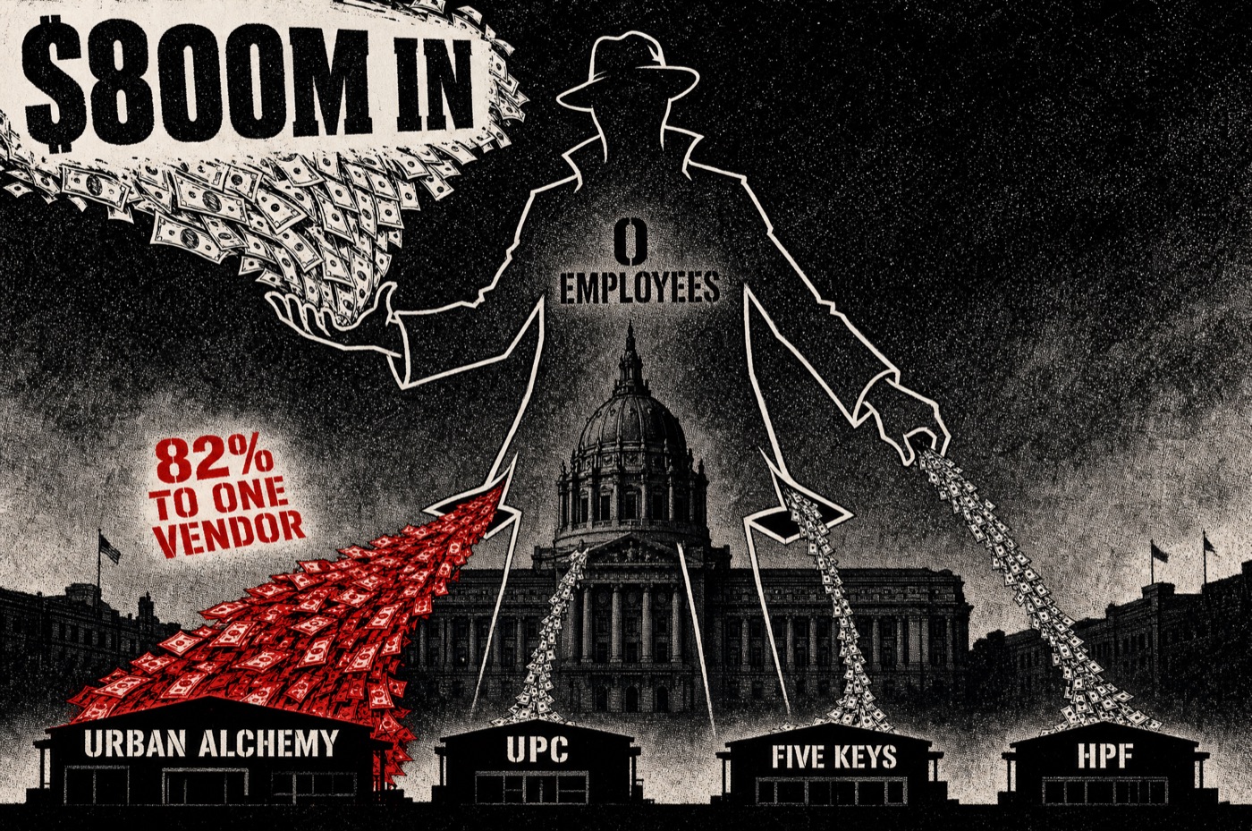 Urban Alchemy / Mid-Market Foundation: $800M flowed through a zero-employee shell, 82% concentrated in one vendor